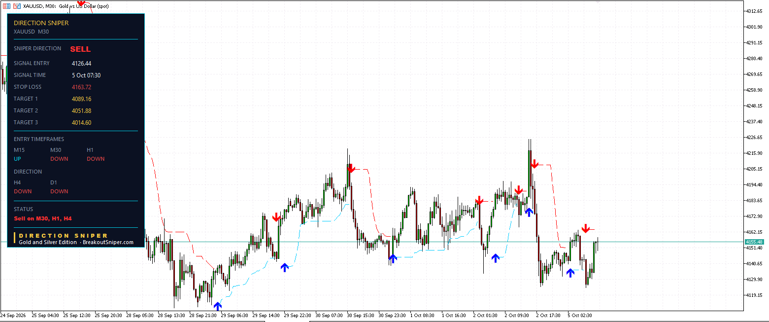 Gold M30 Direction Sniper sell ticket with stop loss at 4163.72