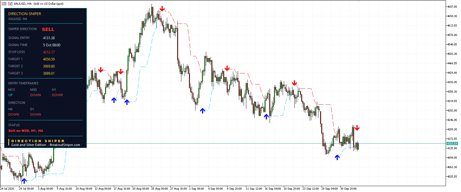Gold H4 Direction Sniper sell ticket with 80.79 points of risk