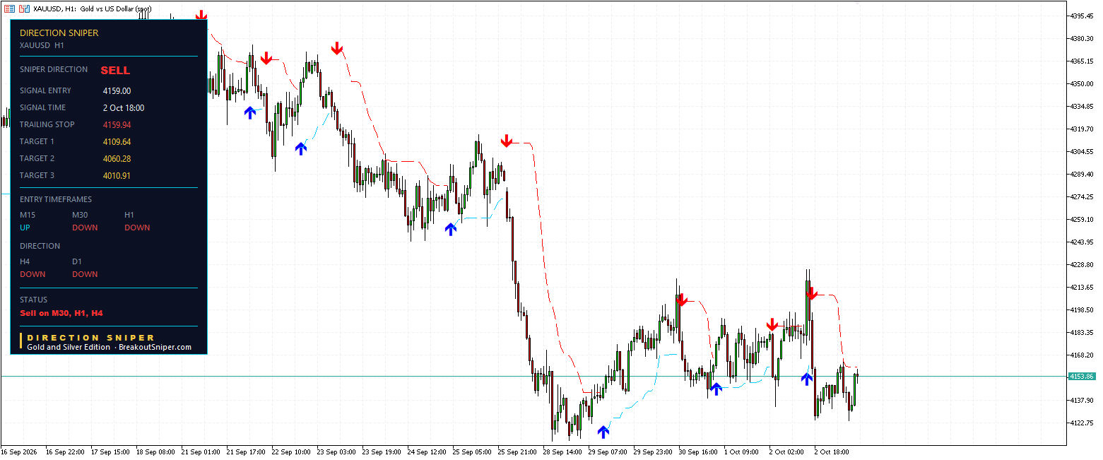 Gold H1 Direction Sniper panel with trailing stop moved to break even