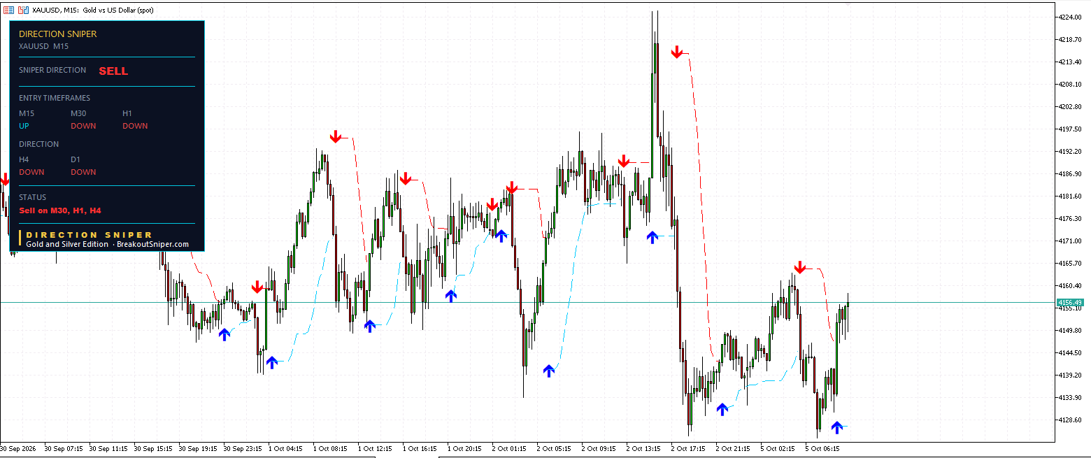 Gold M15 Direction Sniper panel showing SELL verdict with no ticket