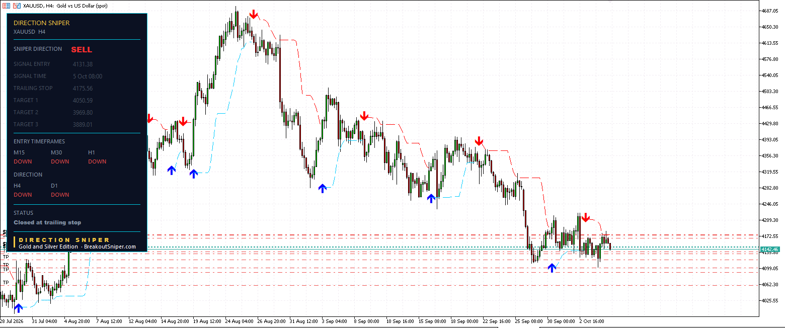 Gold H4 Direction Sniper ticket closed at trailing stop 4175.56