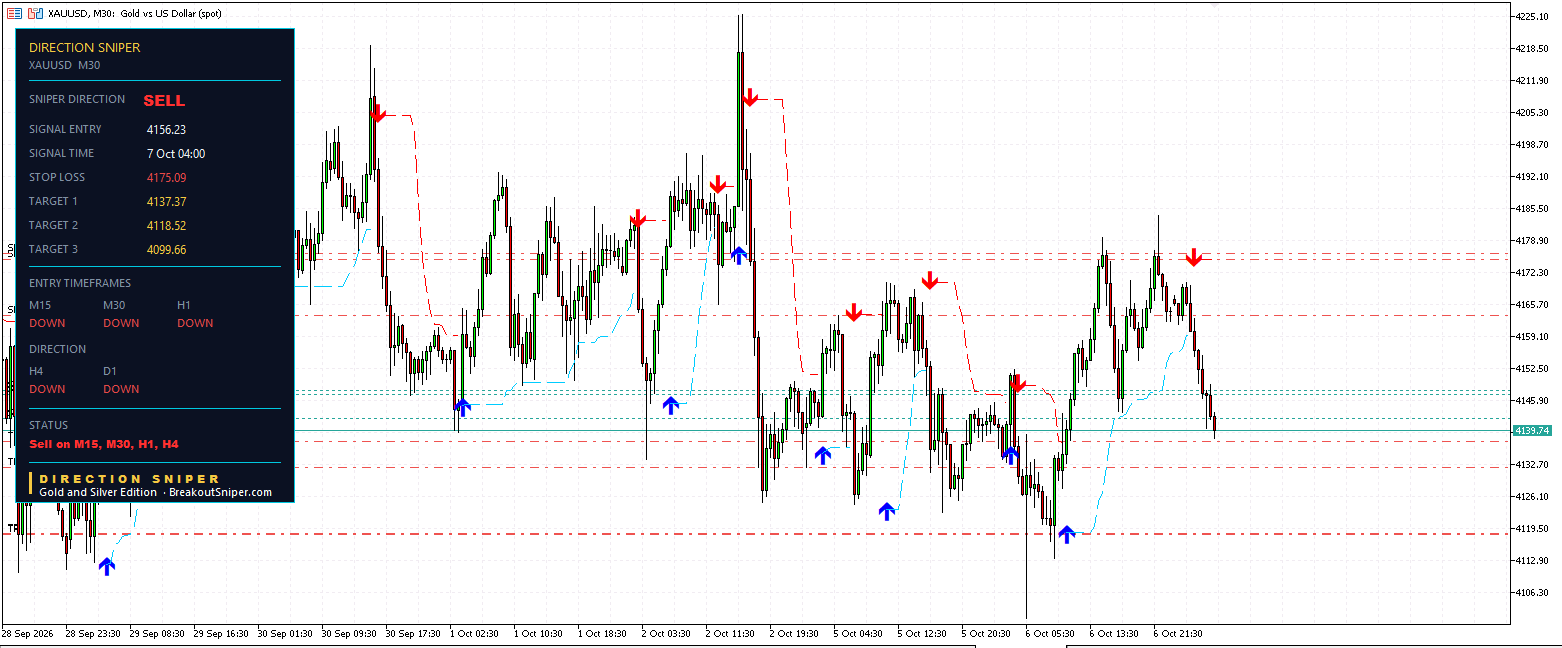 Gold M30 Direction Sniper sell ticket entry 4156.23 with 18.86 points of risk