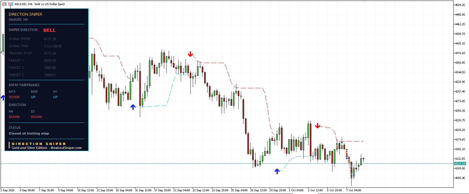 Gold H4 Direction Sniper panel showing the ticket closed at trailing stop 4175.56