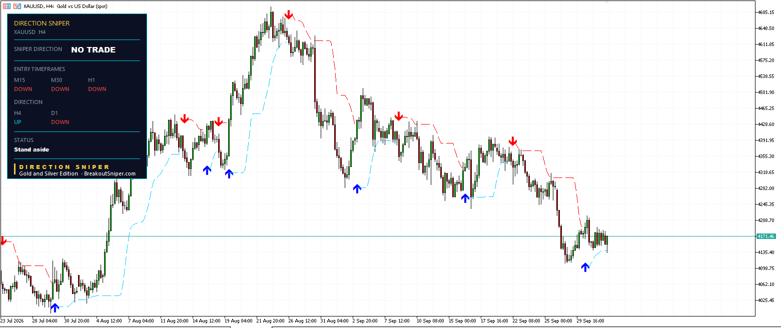 Gold H4 Direction Sniper showing NO TRADE verdict with gatekeepers split
