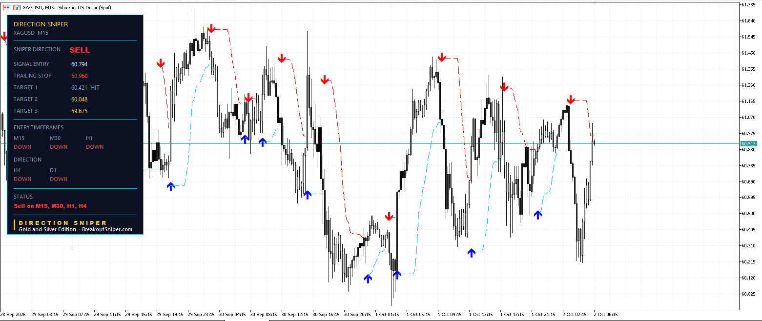Silver M15 Direction Sniper sell ticket with Target 1 reached and price back above entry