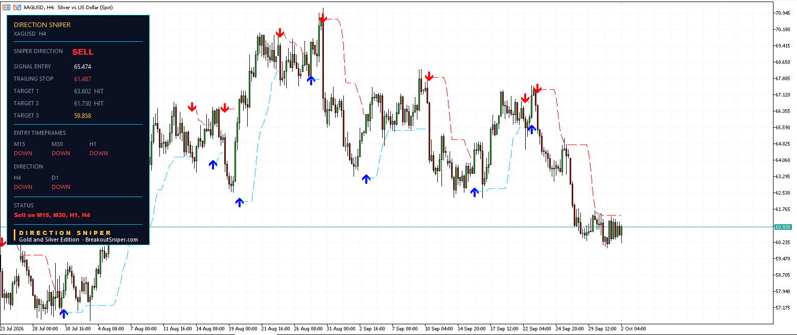 Silver H4 Direction Sniper sell ticket with two targets reached and stop deep in profit