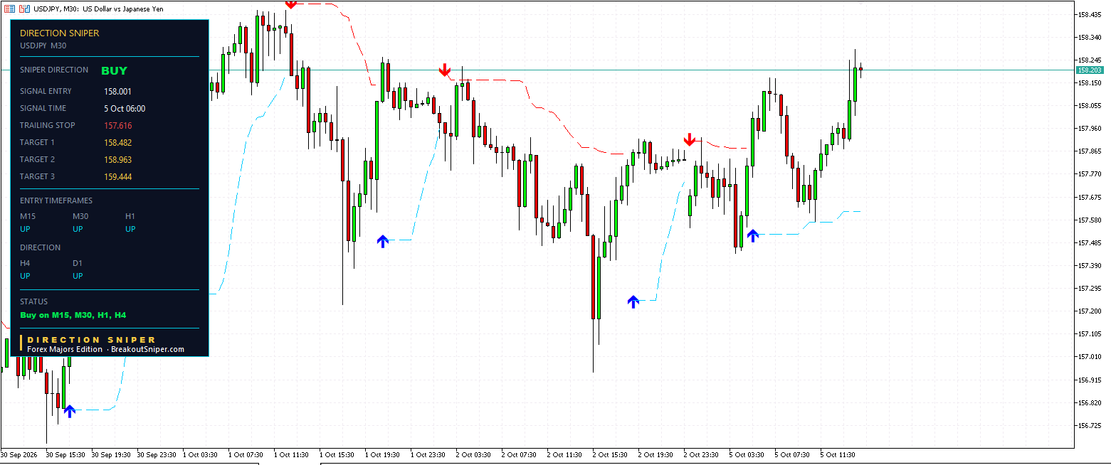 USD JPY M30 PANEL Alt text: USD JPY M30 Direction Sniper buy ticket with 48.1 pips of risk