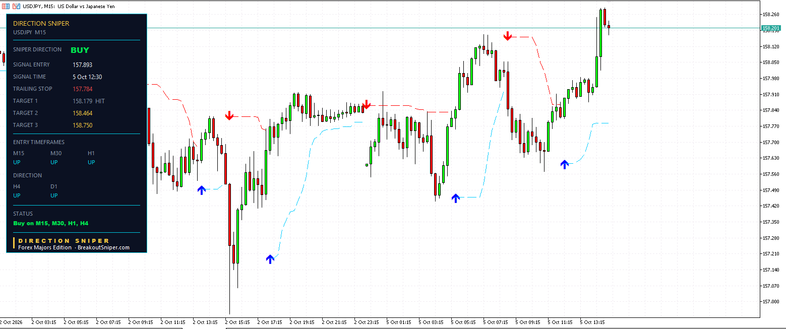 USD JPY M15 PANEL Alt text: USD JPY M15 Direction Sniper panel with Target 1 reached