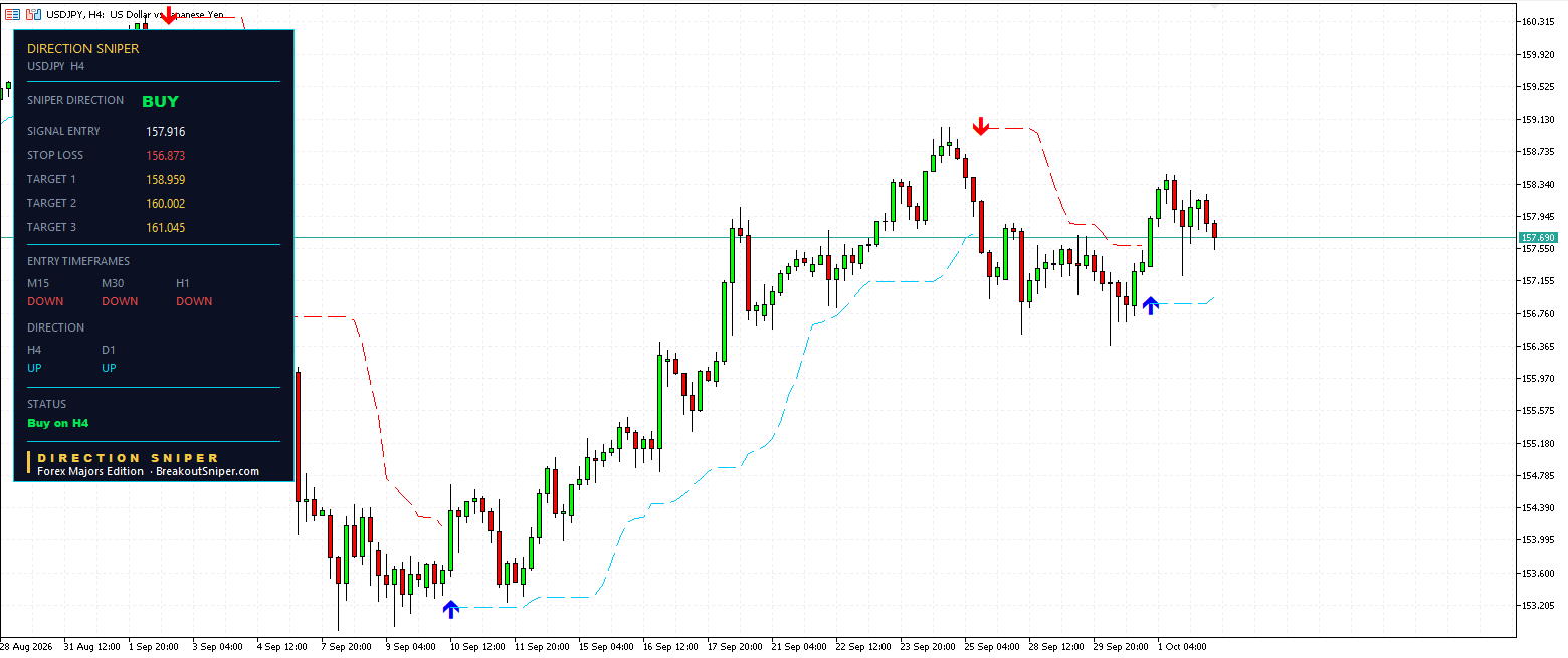 USD JPY H4 Direction Sniper buy ticket with stop still at origin during a pullback