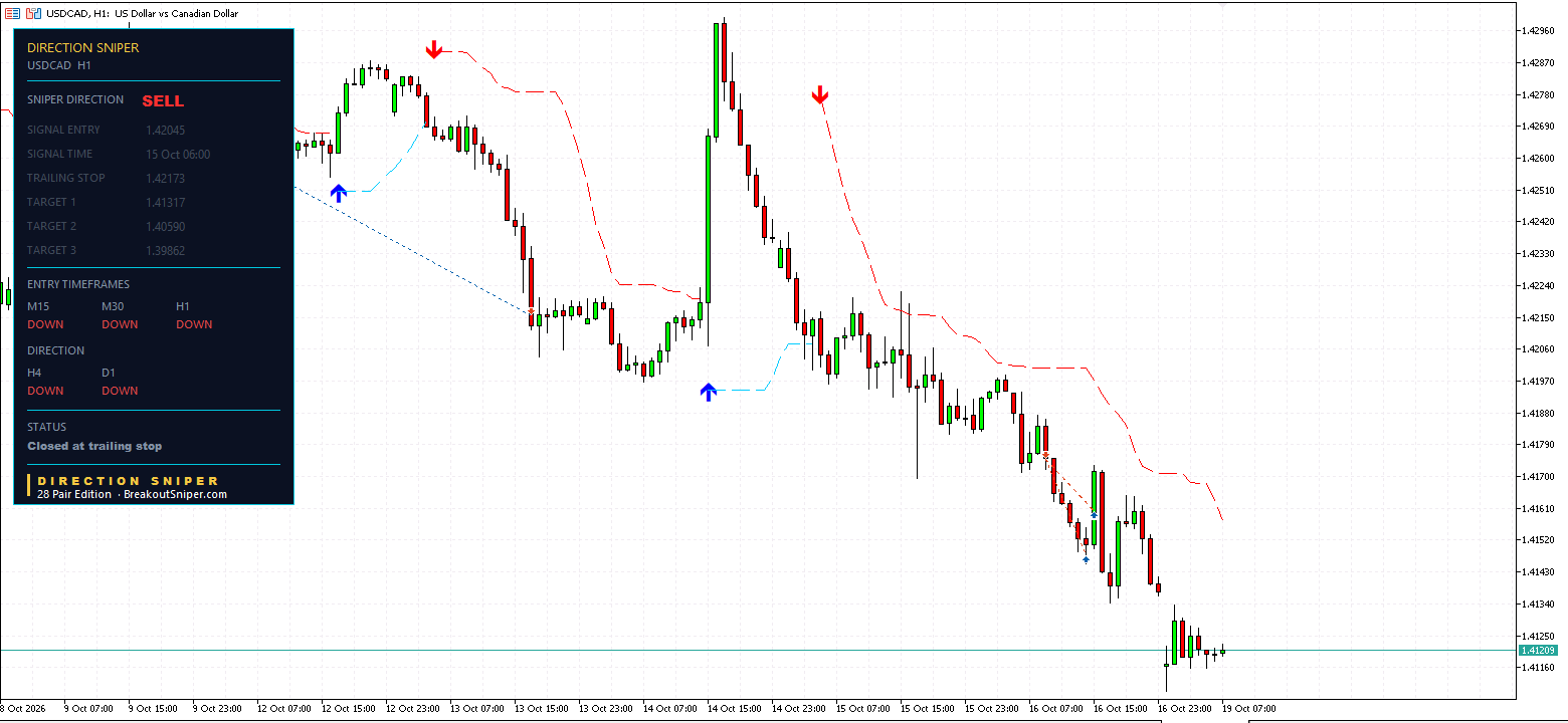 USDCAD H1 panel, Closed at trailing stop