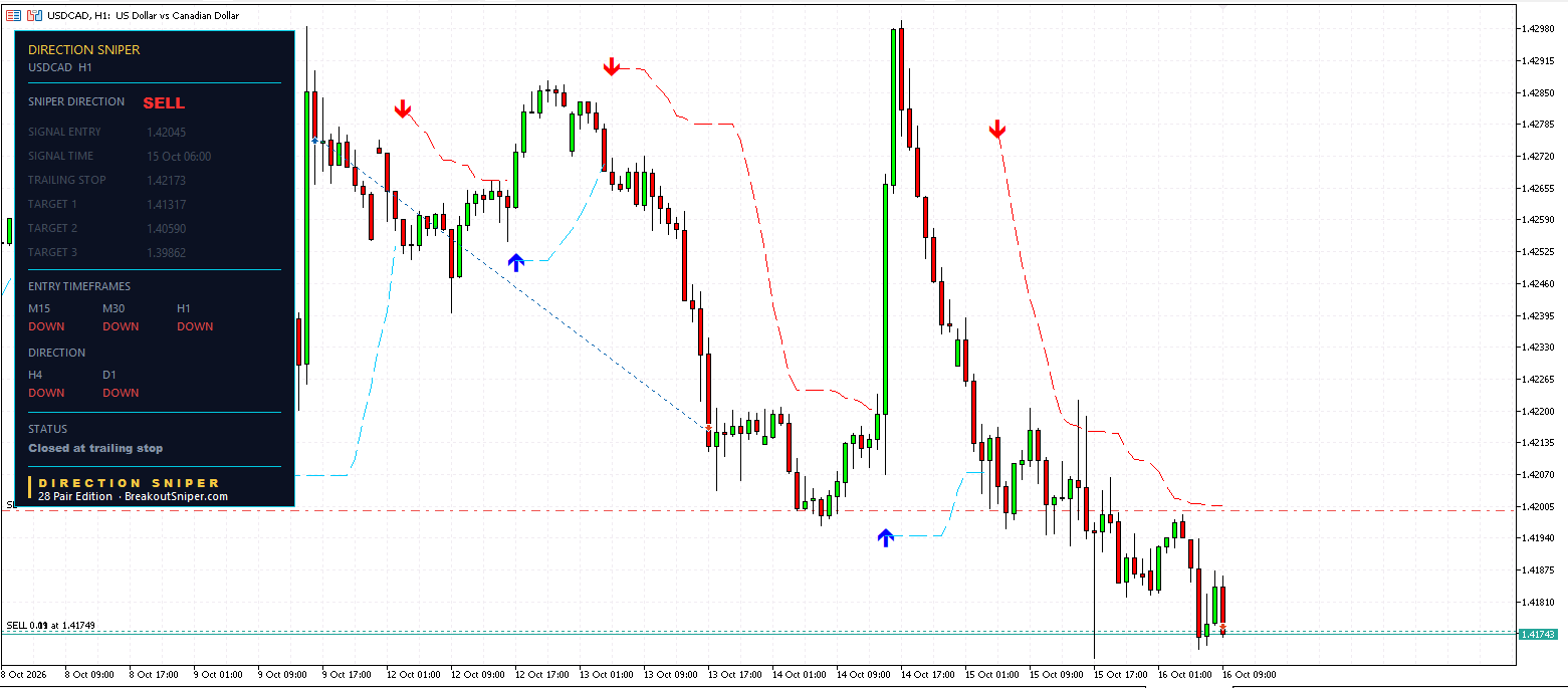 USDCAD H1 panel, Closed at trailing stop