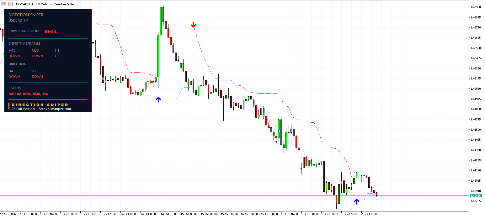 USDCAD H1 panel, H1 UP, verdict SELL