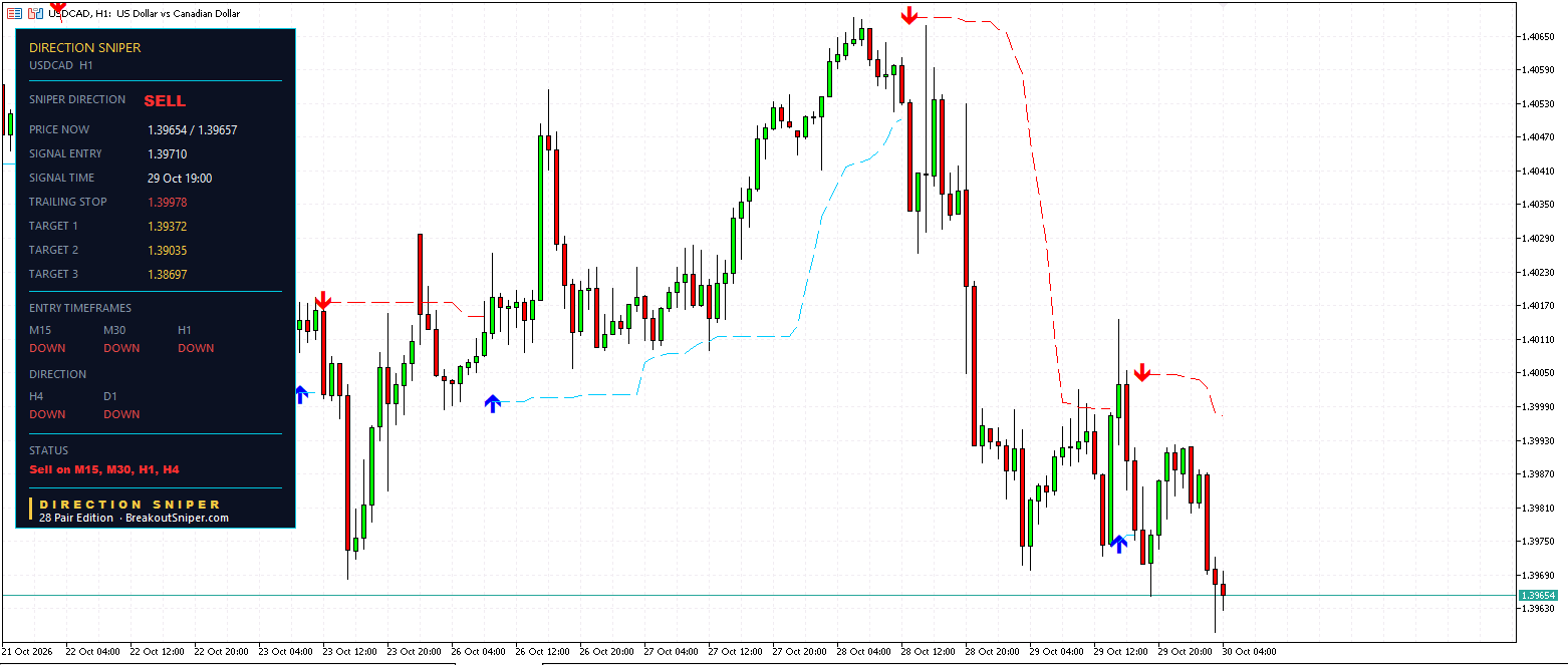 USDCAD H1 panel, SELL