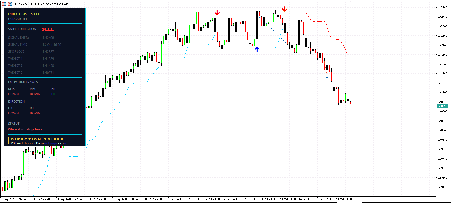 USDCAD H4 panel, Closed at stop loss