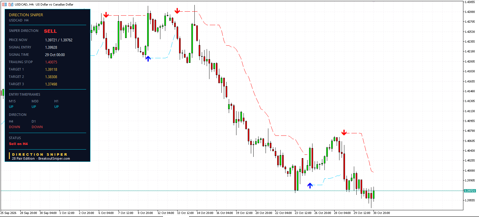 USDCAD H4 panel, SELL, Sell on H4