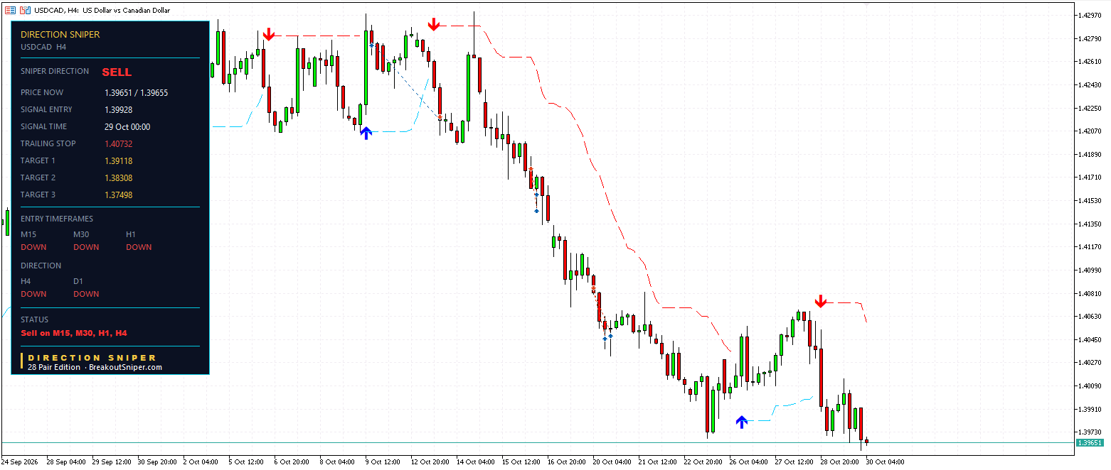 USDCAD H4 panel, SELL, every timeframe DOWN