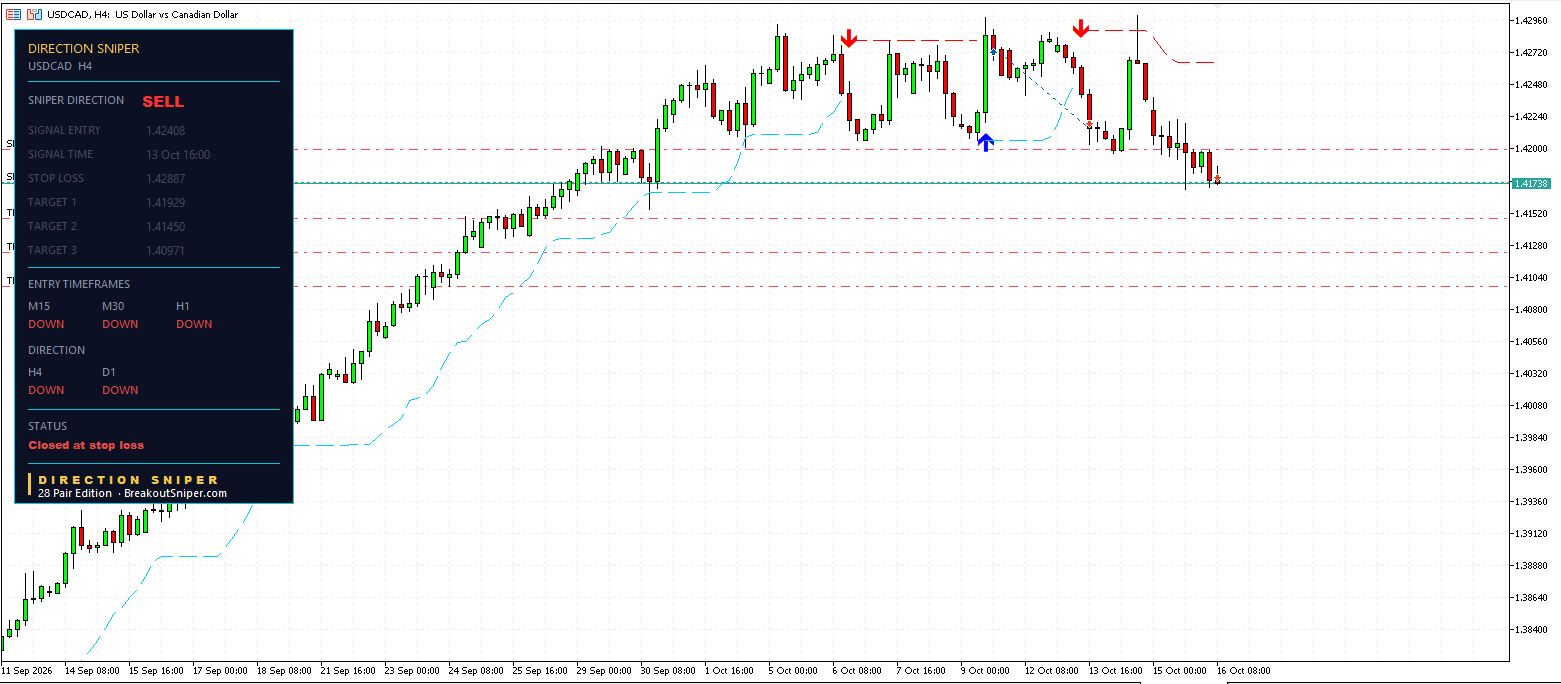 USDCAD H4 panel, The 4 hour printed a sell at 1.42408 on 13 October