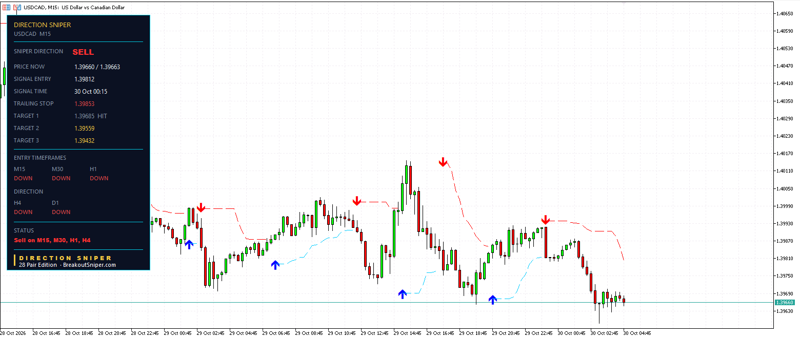 USDCAD M15 panel, SELL, Target 1 HIT