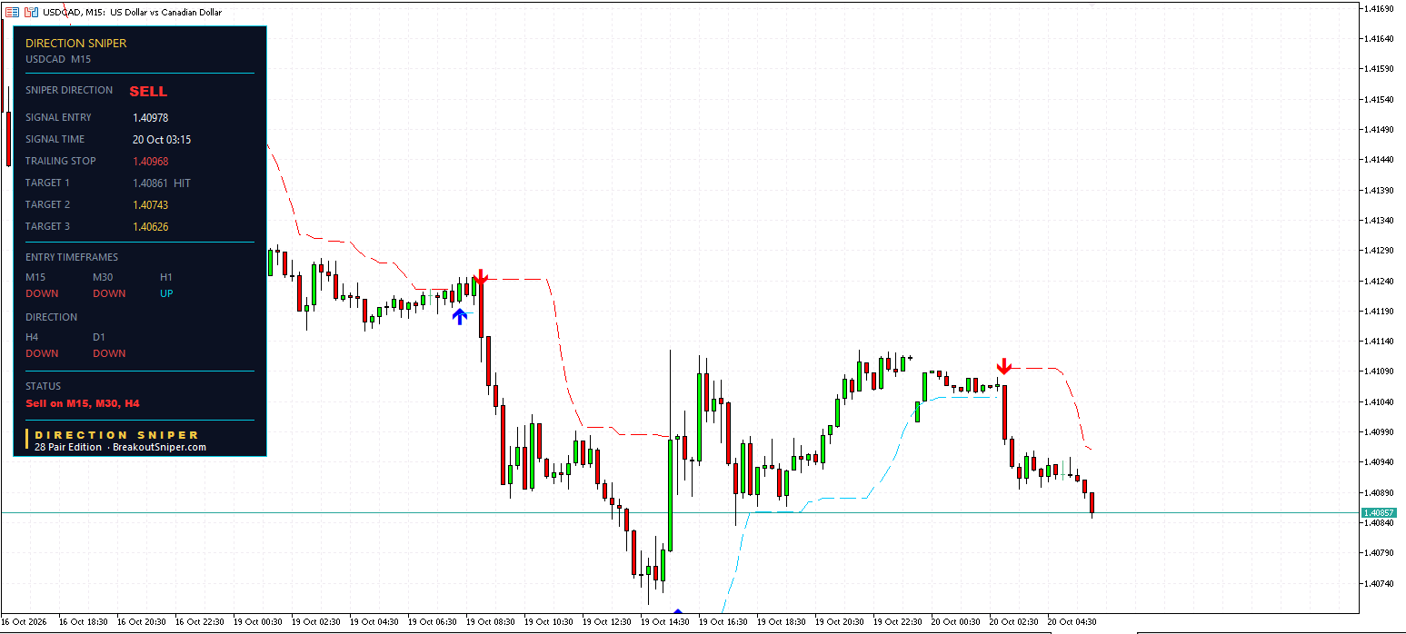 USDCAD M15 panel, Target 1 HIT
