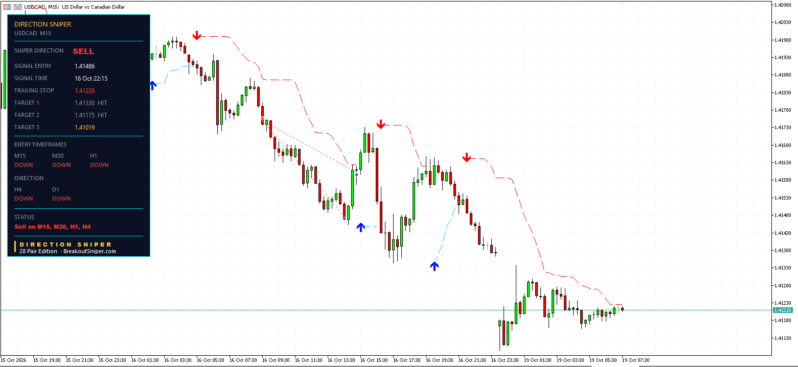 USDCAD M15 panel, Targets 1 and 2 HIT