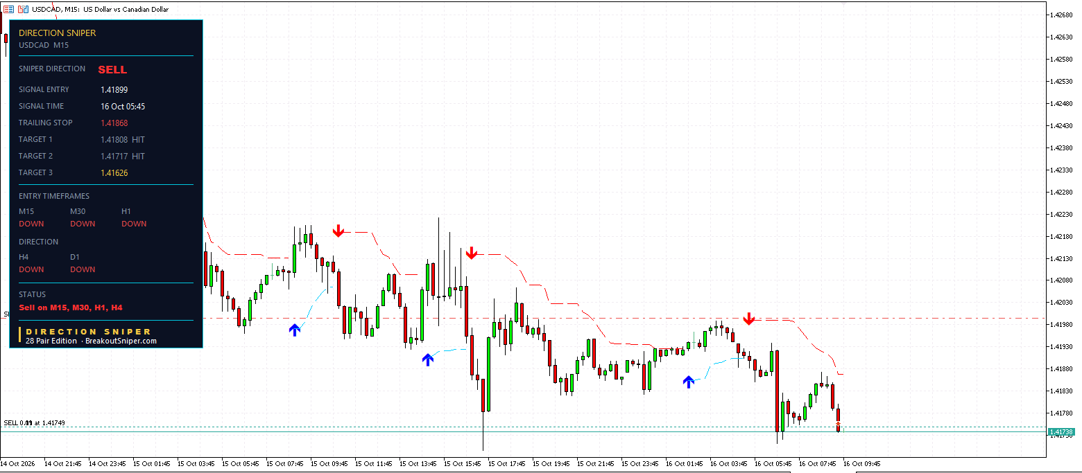 USDCAD M15 panel, Targets 1 and 2 HIT