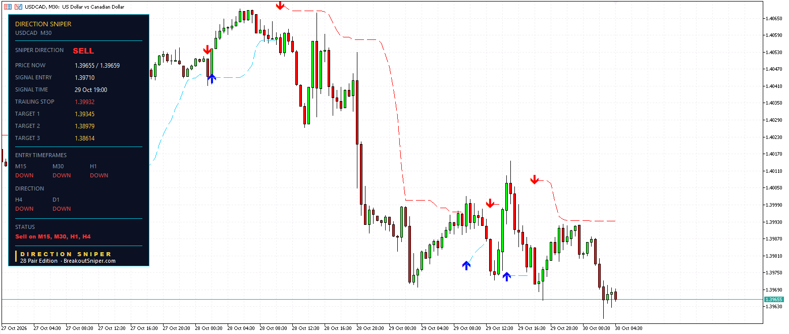 USDCAD M30 panel, SELL
