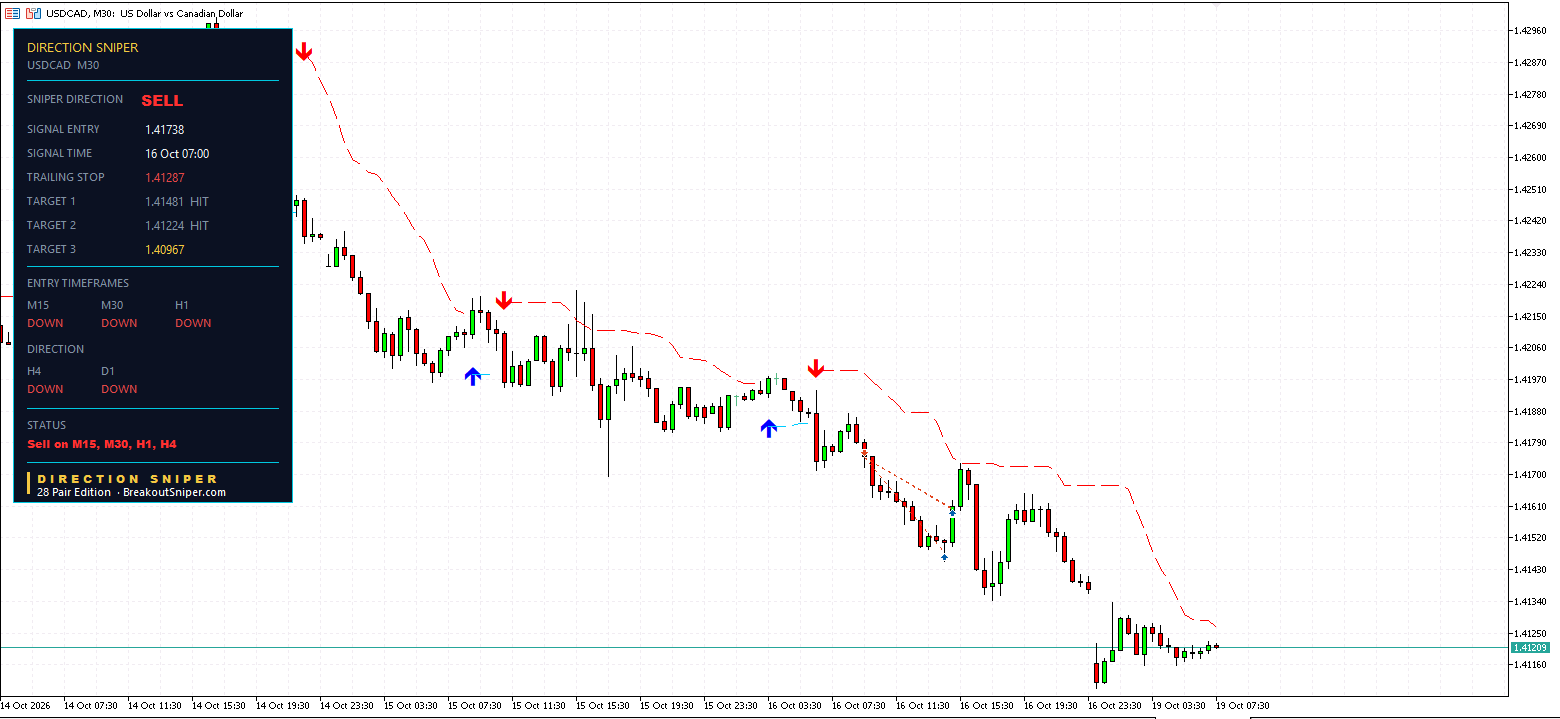 USDCAD M30 panel, Targets 1 and 2 HIT