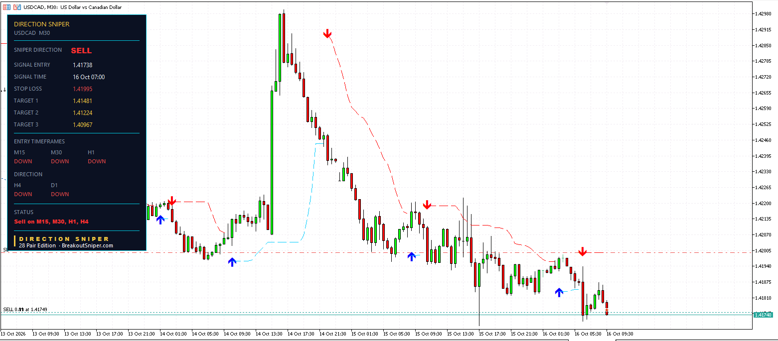 USDCAD M30 panel, fresh SELL ticket