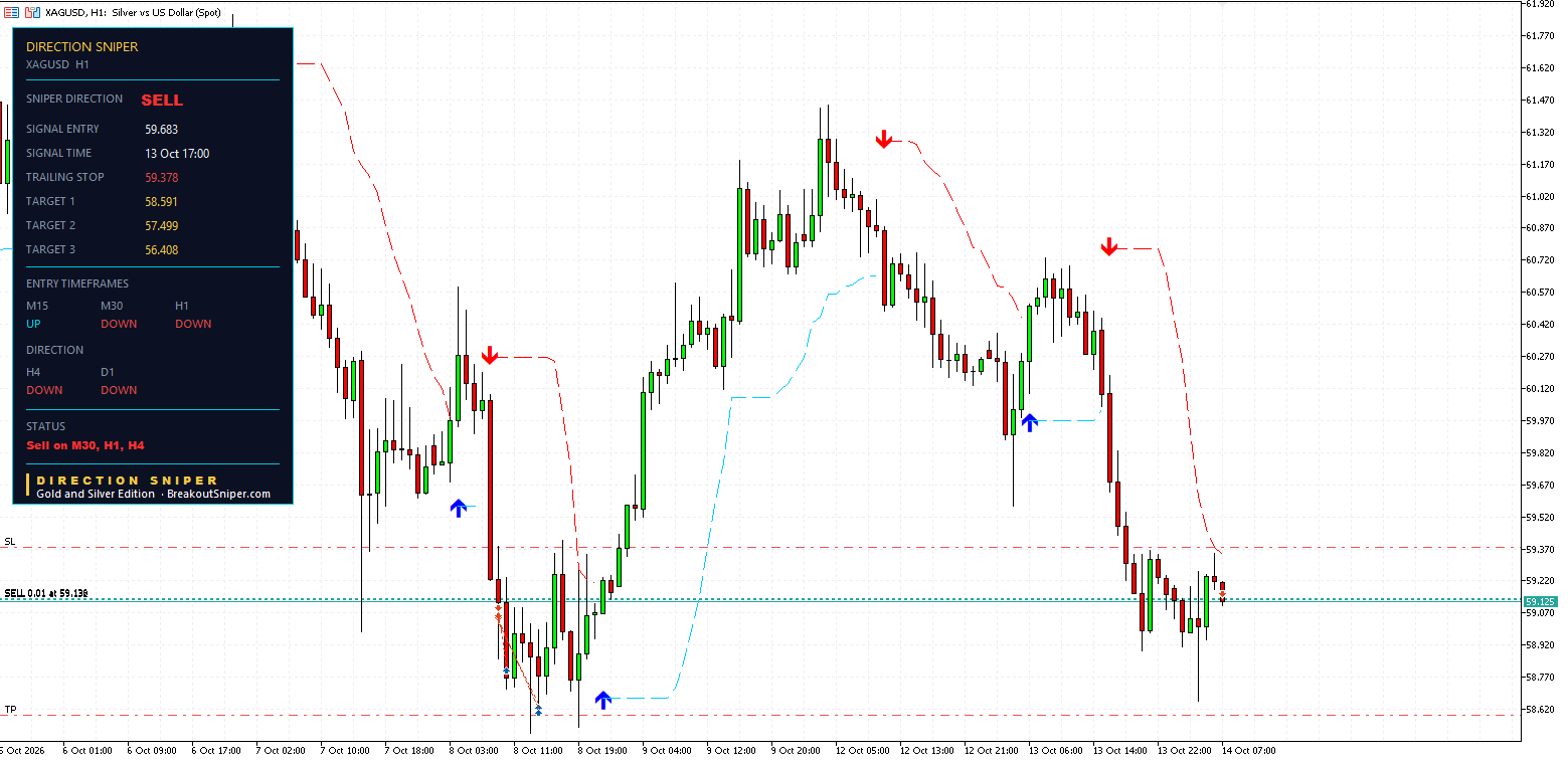 Silver one hour ticket with the trailing stop at 59.378, already in front of the entry