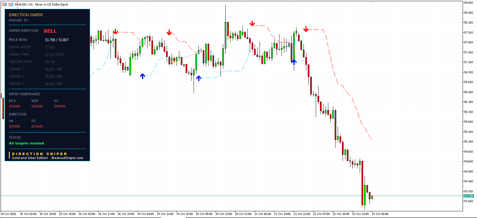 XAGUSD H1 panel, All targets reached