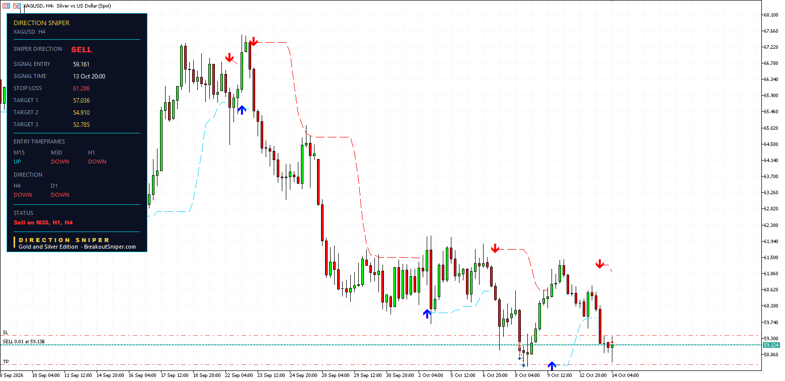 Silver forecast today 14 October 2026, four hour Direction Sniper panel reading SELL