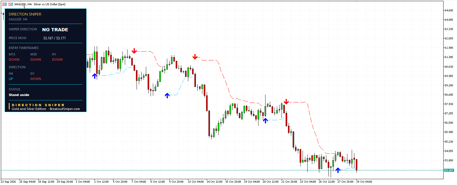 XAGUSD H4 panel, NO TRADE