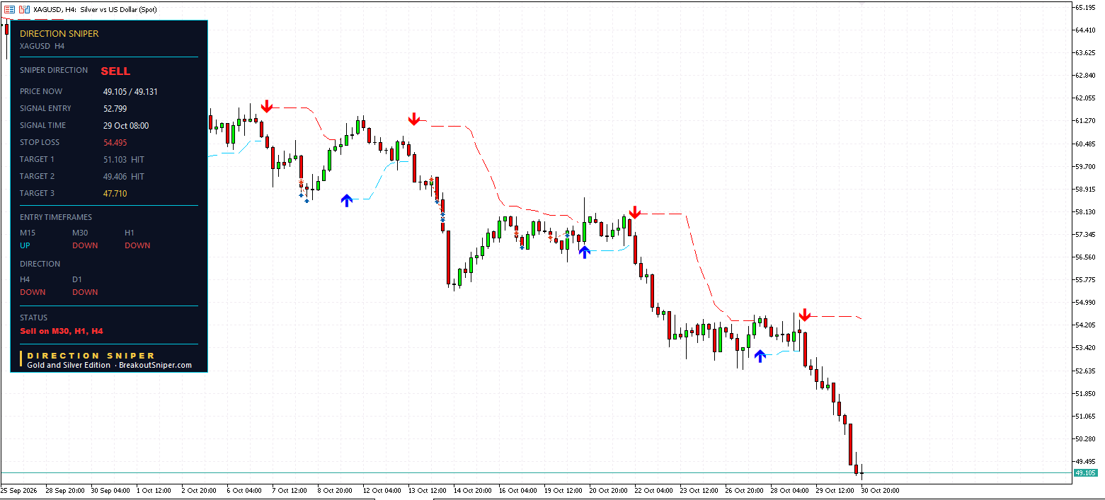 XAGUSD H4 panel, SELL, Target 1 and Target 2 HIT