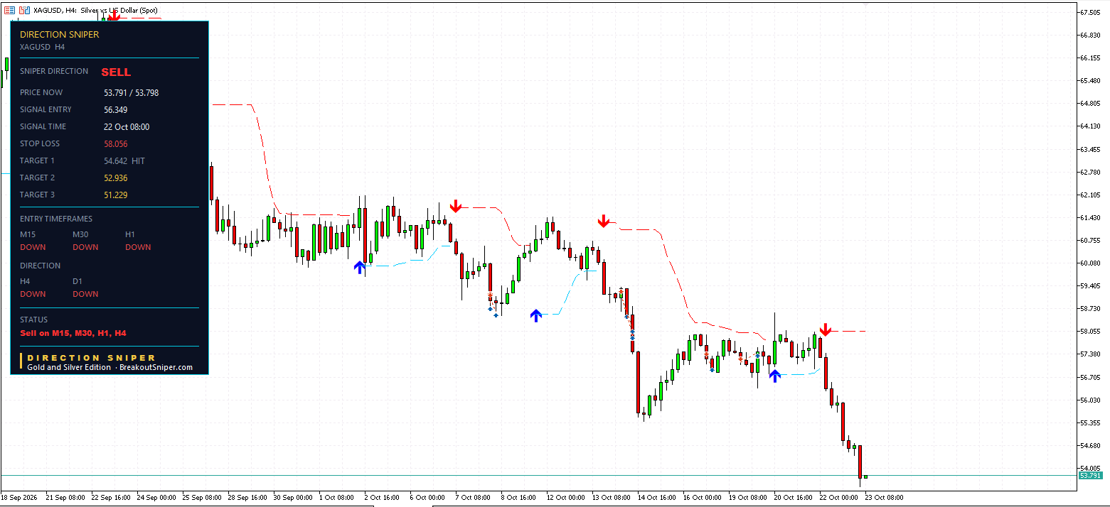 XAGUSD H4 panel, Target 1 HIT