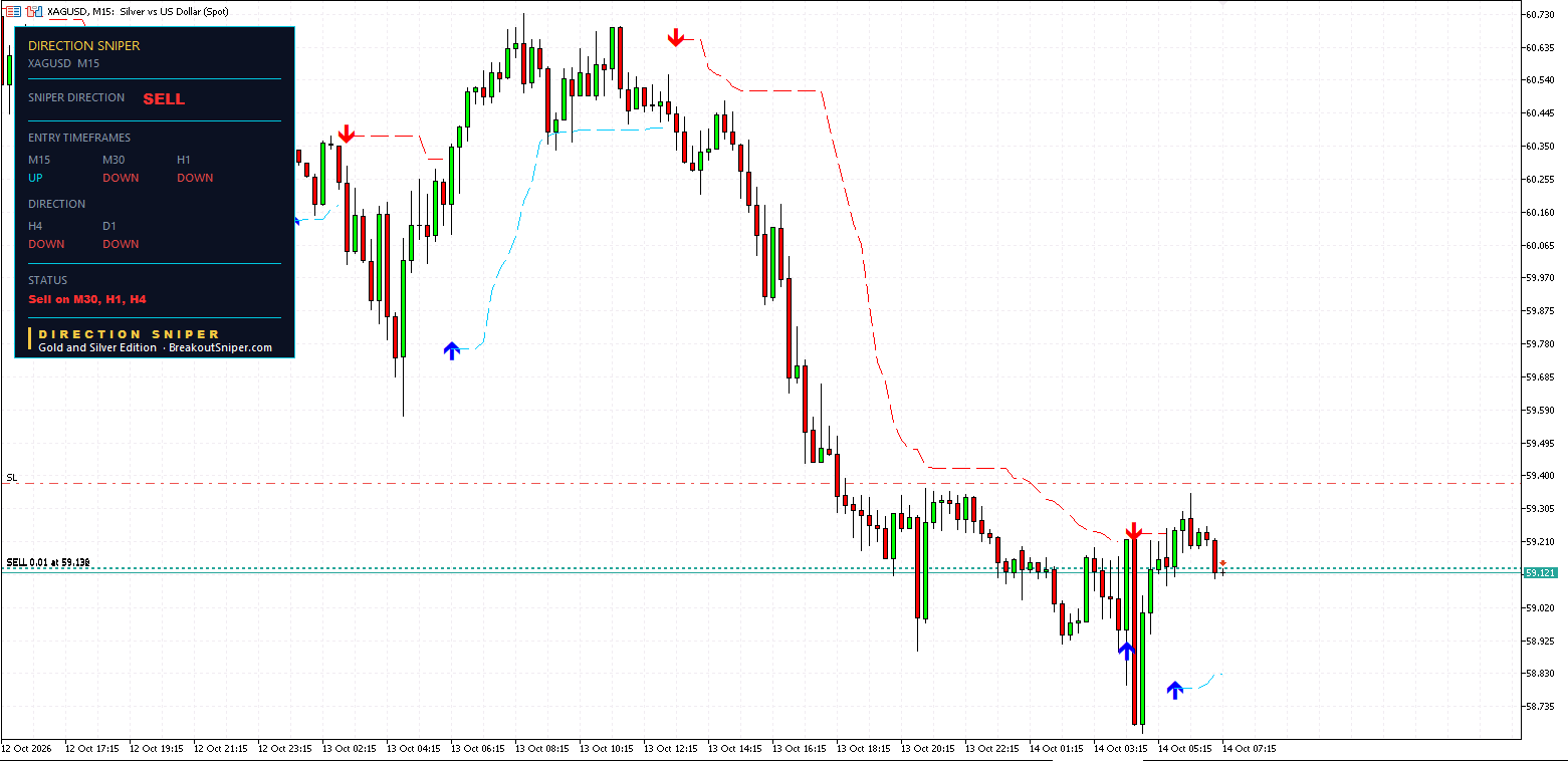Silver fifteen minute panel pointing up with no ticket against the sell verdict