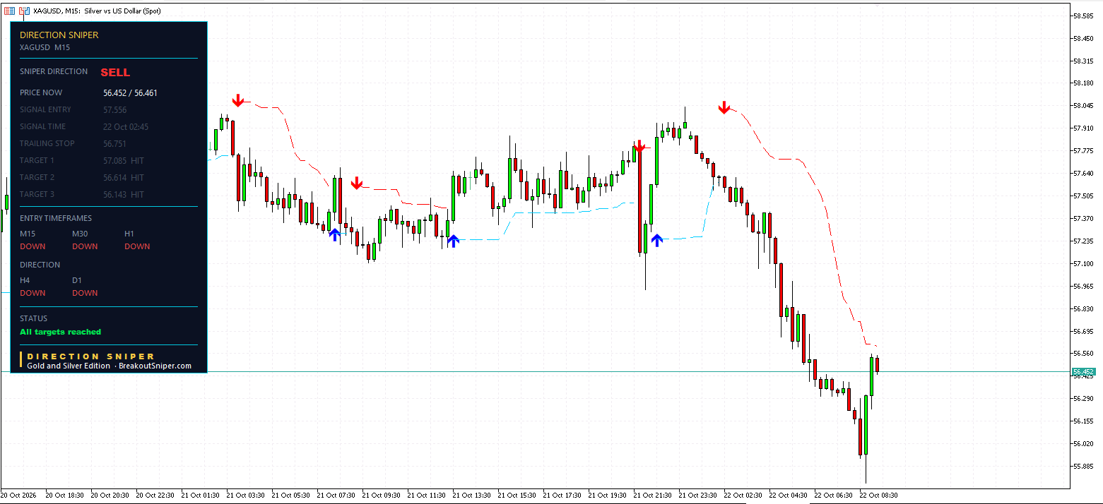 XAGUSD M15 panel, All targets reached