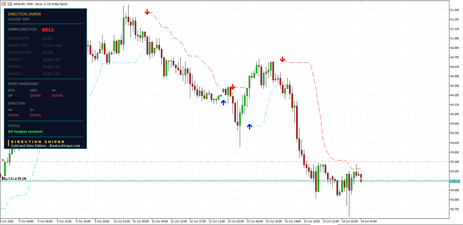 Silver thirty minute ticket with all three targets reached and the trailing stop at 60.338