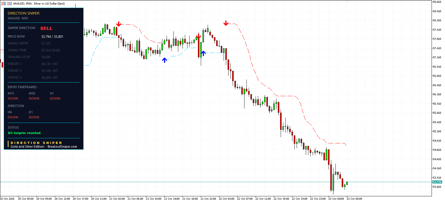 XAGUSD M30 panel, All targets reached