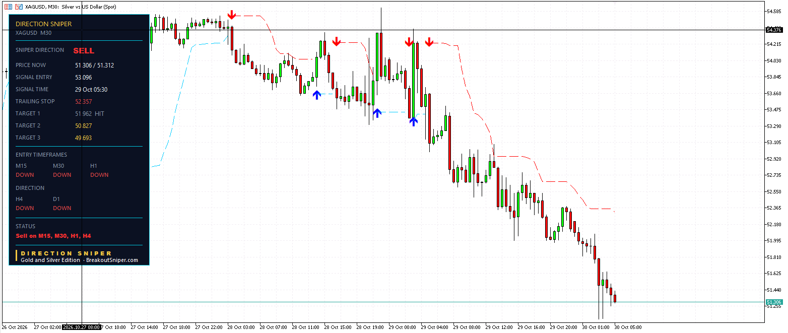 XAGUSD M30 panel, SELL, Target 1 HIT