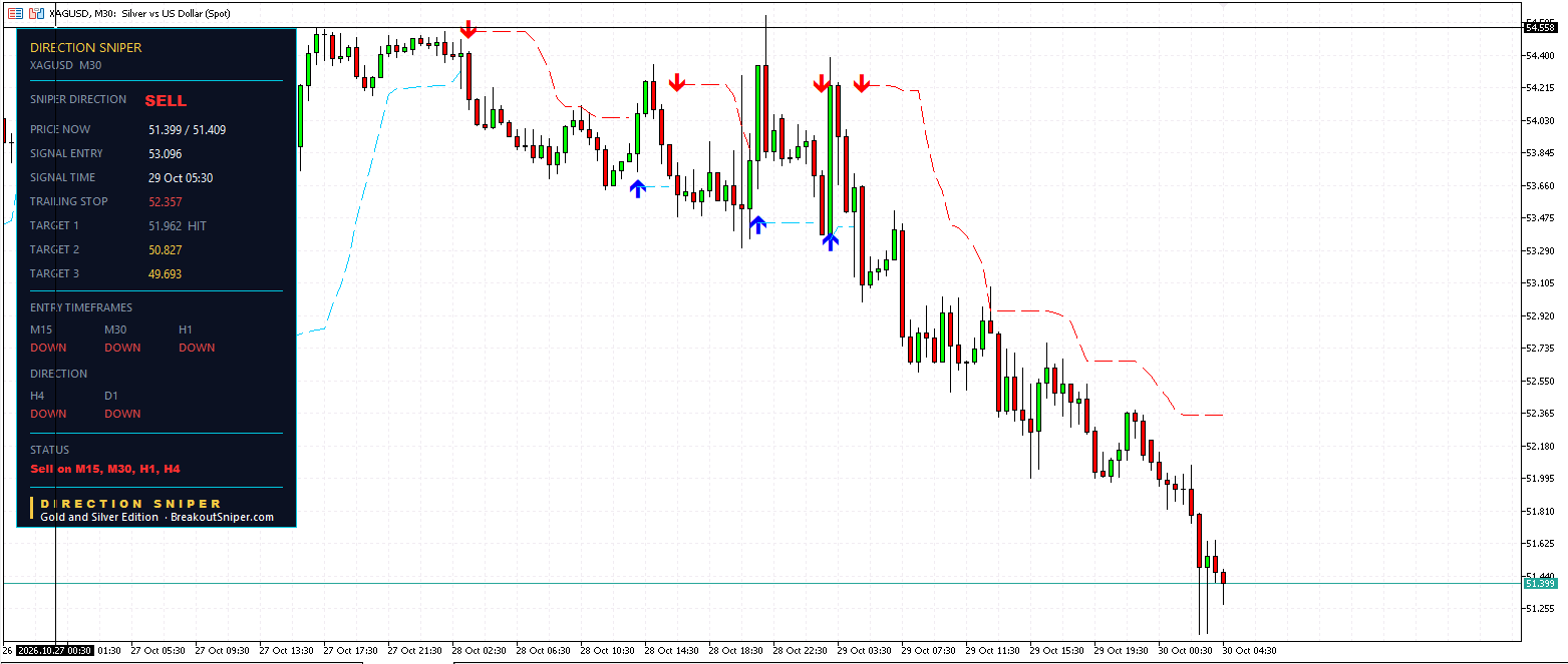 XAGUSD M30 panel, SELL, Target 1 HIT