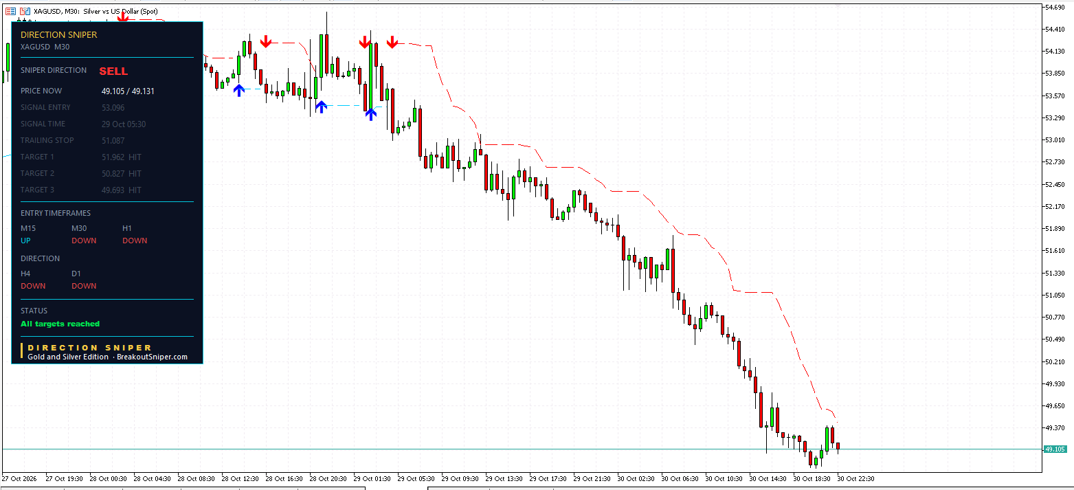 XAGUSD M30 panel, SELL, all targets reached