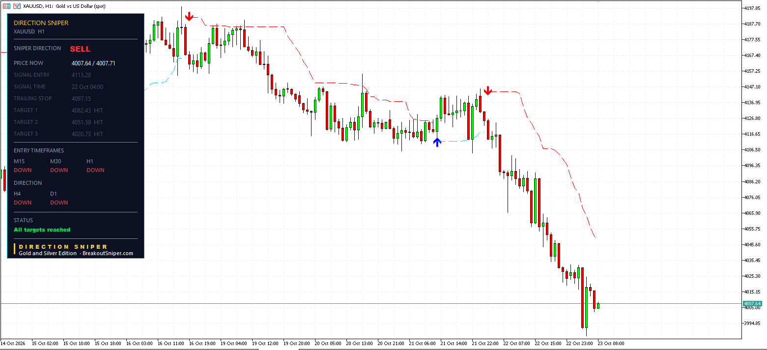 XAUUSD H1 panel, All targets reached