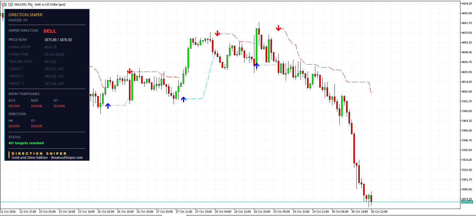 XAUUSD H1 panel, SELL, all targets reached