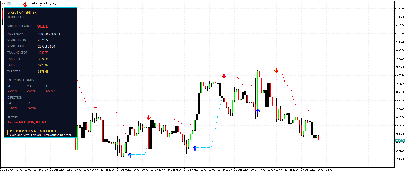 XAUUSD H1 panel, SELL, every timeframe DOWN