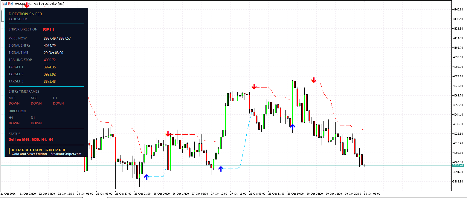XAUUSD H1 panel, SELL
