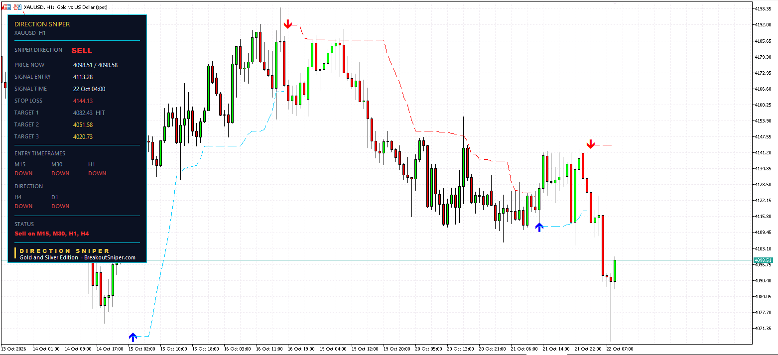 XAUUSD H1 panel, Target 1 HIT