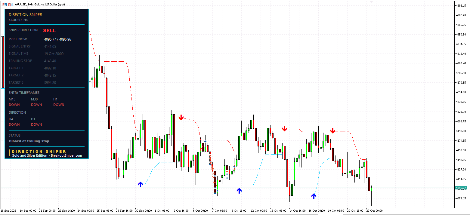 XAUUSD H4 panel, Closed at trailing stop
