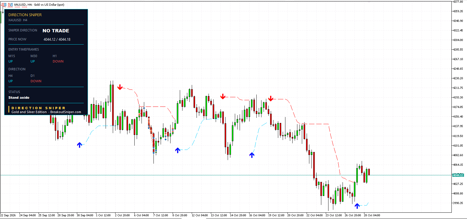 XAUUSD H4 panel, NO TRADE, stand aside