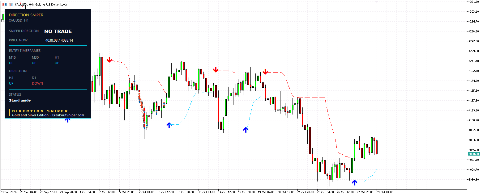 XAUUSD H4 panel, NO TRADE