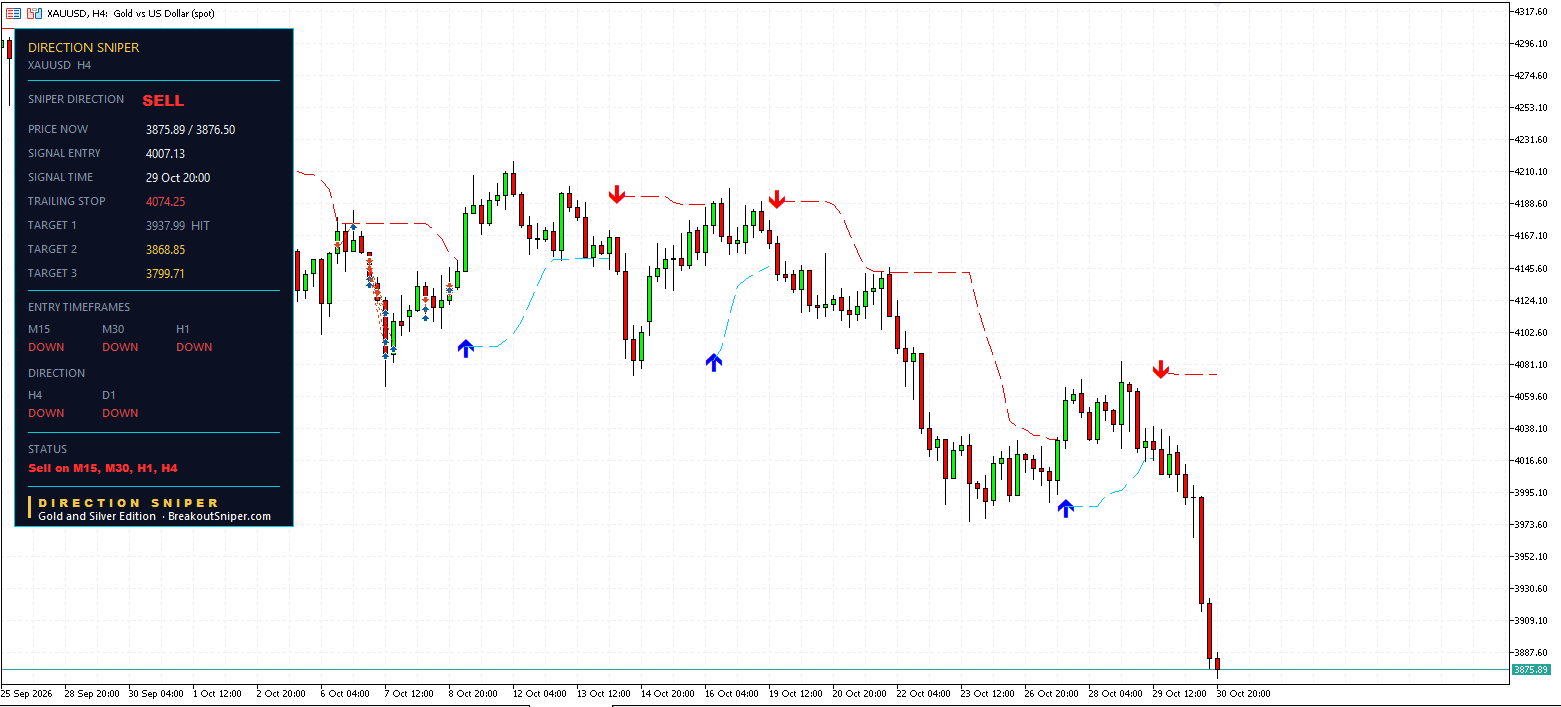 XAUUSD H4 panel, SELL, Target 1 HIT